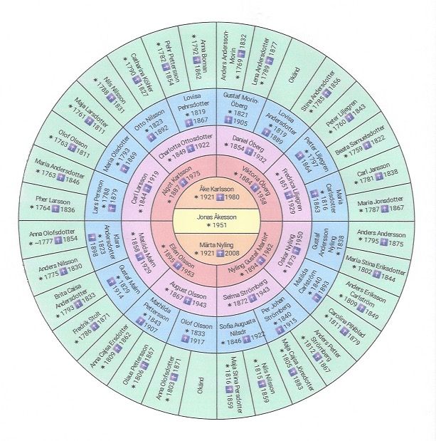Including me, and in straight descending order, the circle shows six generations back in time. The outer ring will later be possible to expand further. We find the oldest registered relative in the 15th generation!